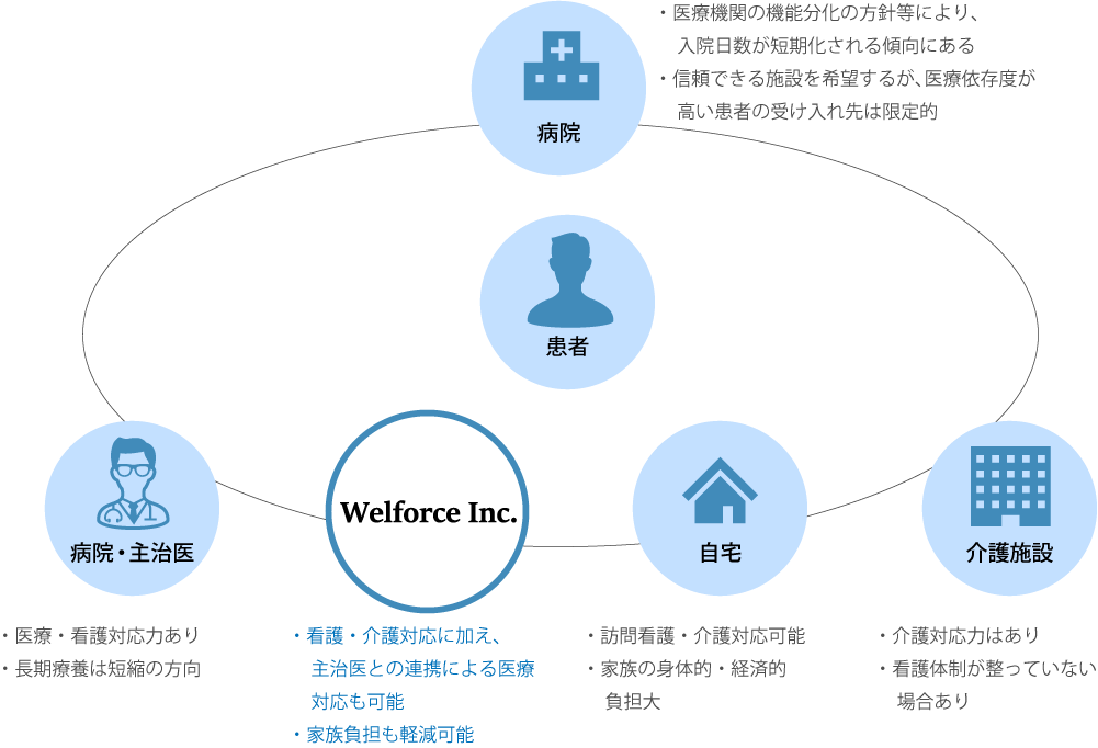 【病院は…】医療機関の機能分化の方針等により、入院日数が短期化される傾向にある。信頼できる施設を希望するが、医療依存度が高い患者の受け入れ先は限定的。【病院・主治医は…】医療・看護対応力あり。長期療養は短縮の方向。【介護施設は…】介護対応力はあり。看護体制が整っていない場合あり。【自宅は…】訪問看護・介護対応可能。家族の身体的・経済的負担大。【ウェルフォースは】看護・介護対応に加え、主治医との連携による医療対応も可能。家族負担も軽減可能。