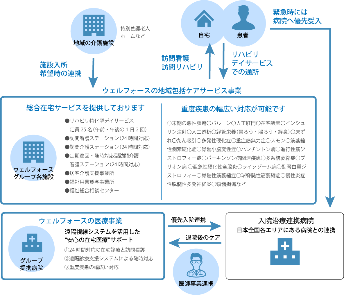 ウェルフォースの地域包括ケアサービス事業では総合住宅サービスを提供しており、重度疾患の幅広い対応が可能です。地域の介護施設、グループ提携病院、入院治療連携病院などと連携し、入居者様・患者様とそのご家族を包括的にサポートします。